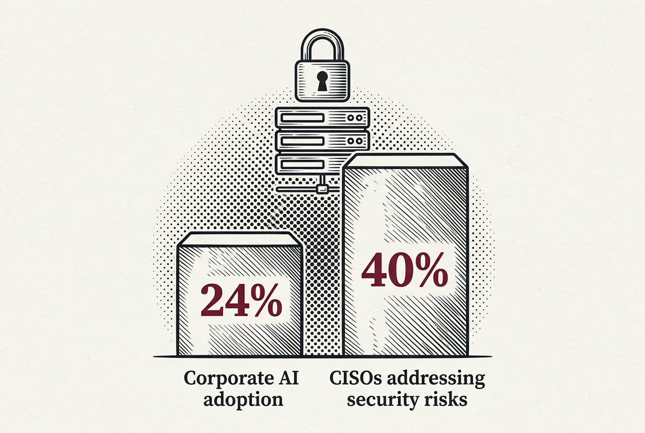Газетная инфографика рисков ИИ: статистика внедрения 24% и готовность CISO к защите 40%.